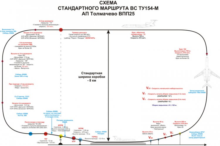 Полет по кругу схема