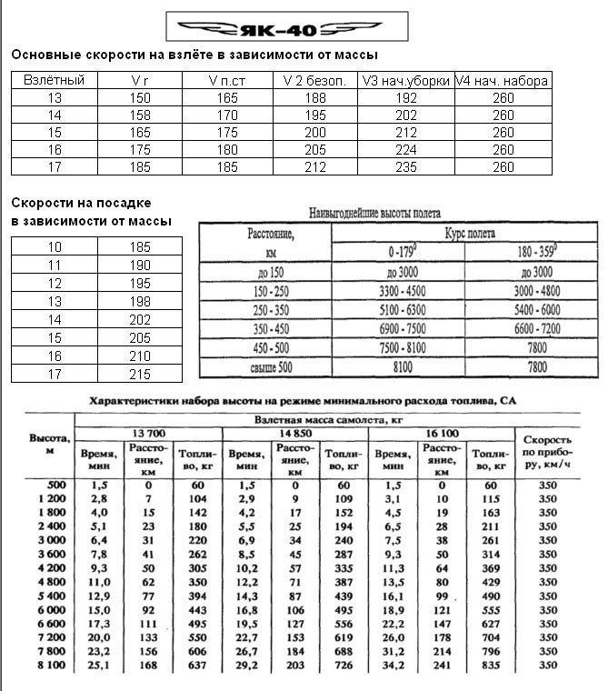 Ту 154 карта контрольных проверок