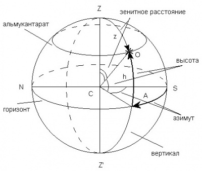 Системы координат — База знаний